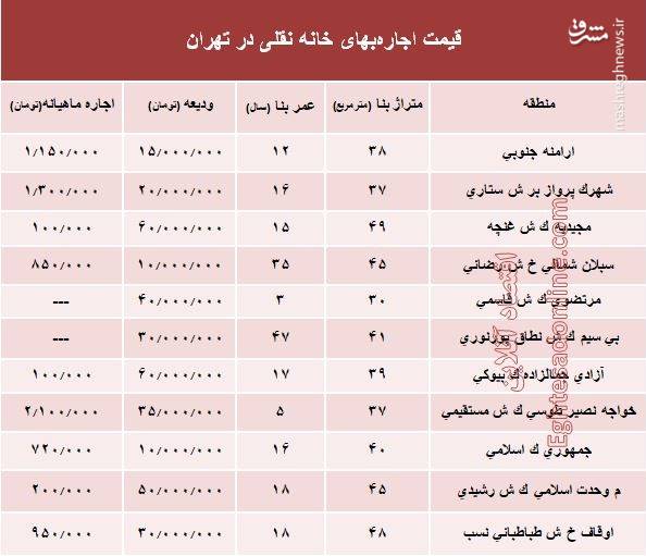 قیمت اجاره‌بهای خانه نقلی در تهران +جدول